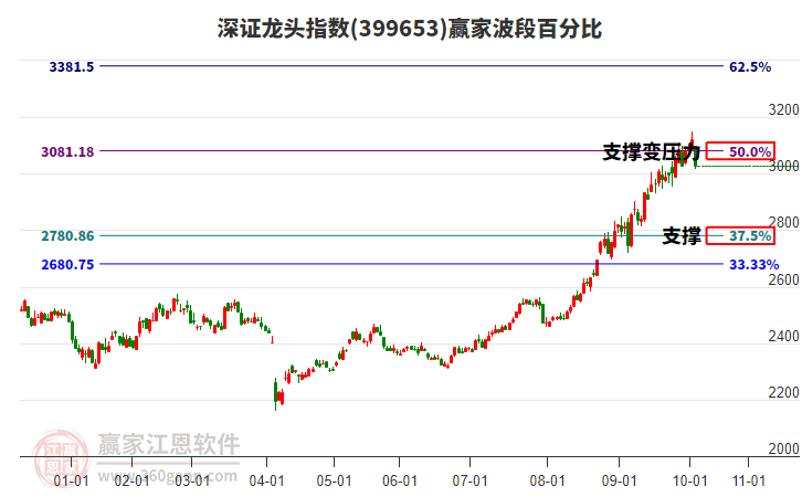 深證龍頭指數(shù)贏家波段百分比工具