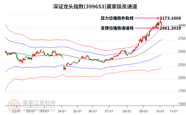 399653深證龍頭贏家極反通道工具