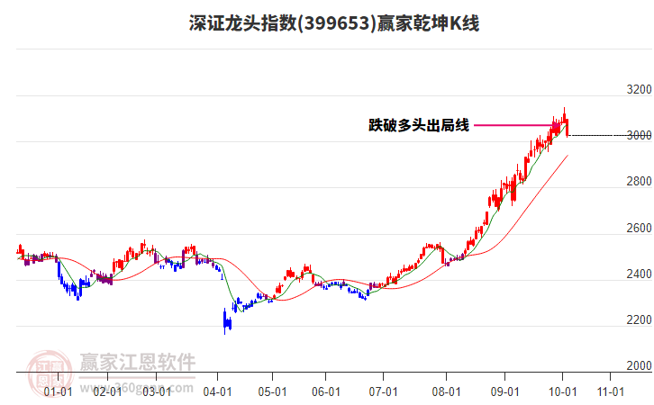 399653深證龍頭贏家乾坤K線工具
