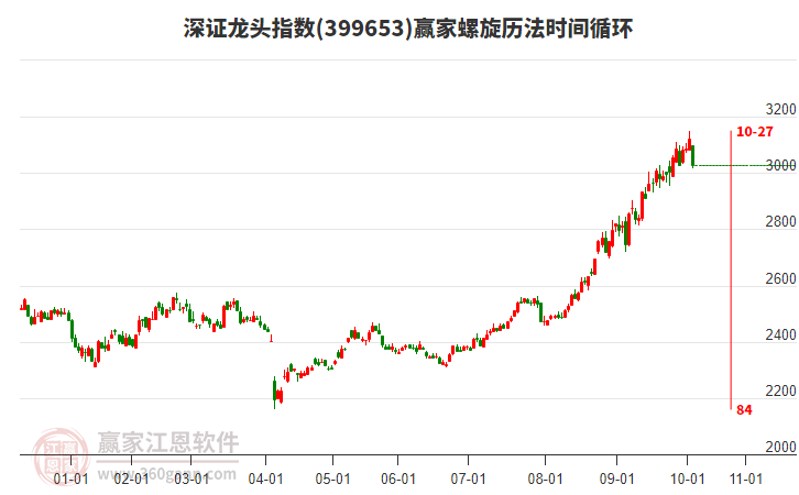 深證龍頭指數(shù)贏家螺旋歷法時間循環(huán)工具