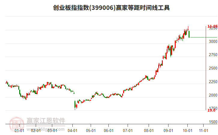 創(chuàng)業(yè)板指 創(chuàng)業(yè)板指