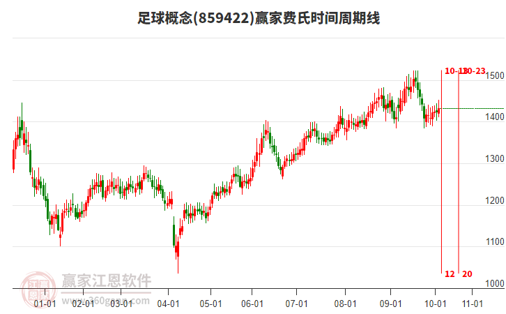 足球概念贏家費氏時間周期線工具 足球概念贏家費氏時間周期線工具