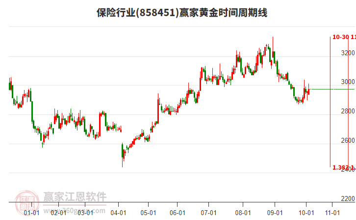 保險(xiǎn)行業(yè)贏家黃金時(shí)間周期線工具 保險(xiǎn)行業(yè)贏家黃金時(shí)間周期線工具