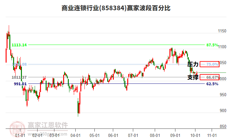 商業(yè)連鎖行業(yè)贏家波段百分比工具 商業(yè)連鎖行業(yè)贏家波段百分比工具