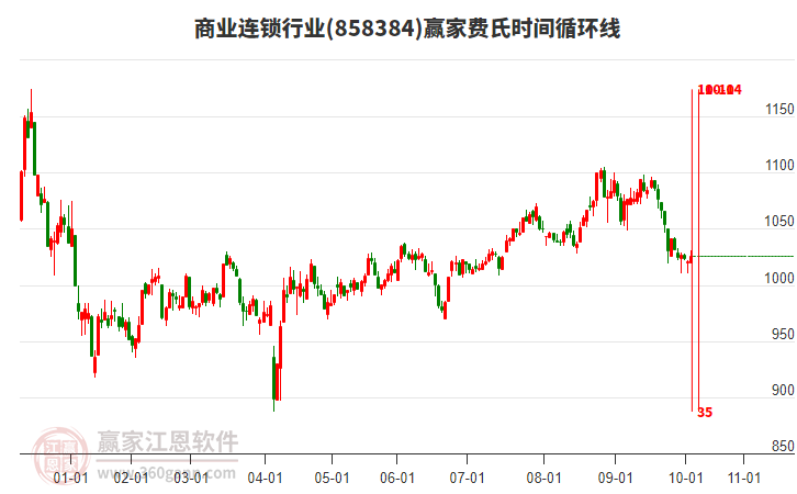 商業(yè)連鎖行業(yè)贏家費(fèi)氏時(shí)間循環(huán)線工具 商業(yè)連鎖行業(yè)贏家費(fèi)氏時(shí)間循環(huán)線工具