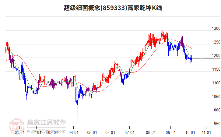 859333超級細(xì)菌贏家乾坤K線工具 859333超級細(xì)菌贏家乾坤K線工具
