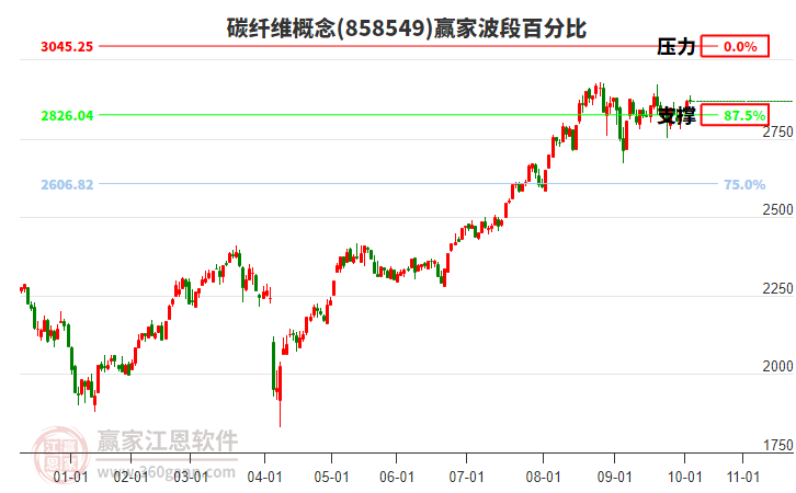 碳纖維概念贏家波段百分比工具