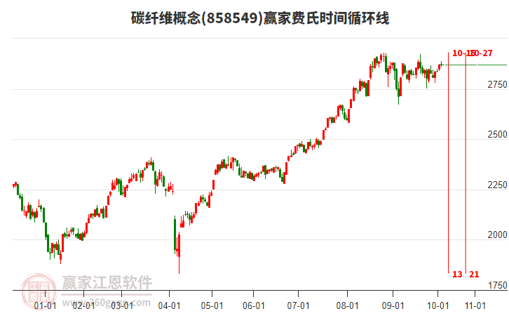 碳纖維概念贏家費氏時間循環(huán)線工具