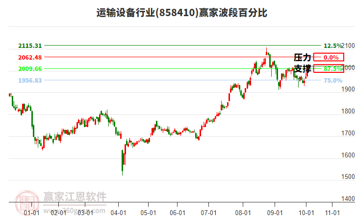運(yùn)輸設(shè)備行業(yè)贏家波段百分比工具 運(yùn)輸設(shè)備行業(yè)贏家波段百分比工具