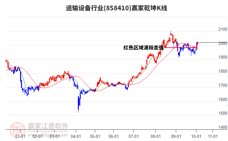 858410運(yùn)輸設(shè)備贏家乾坤K線工具 858410運(yùn)輸設(shè)備贏家乾坤K線工具