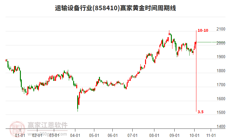 運(yùn)輸設(shè)備行業(yè)贏家黃金時(shí)間周期線工具 運(yùn)輸設(shè)備行業(yè)贏家黃金時(shí)間周期線工具