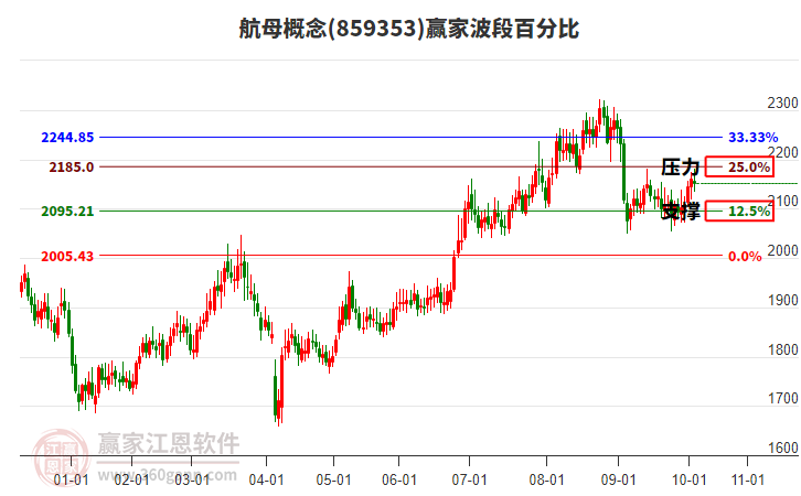 航母概念贏家波段百分比工具