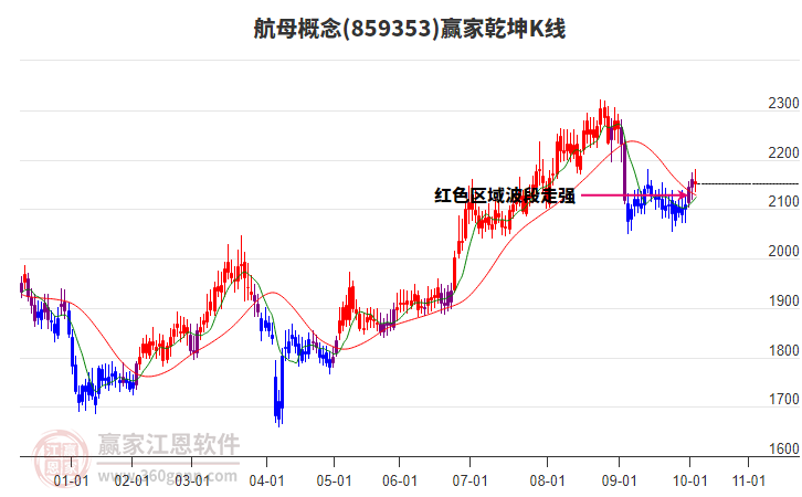 859353航母贏家乾坤K線工具