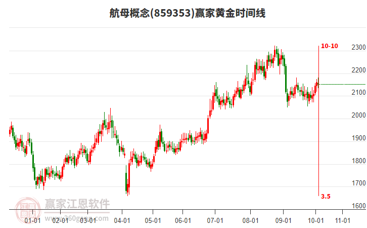 航母概念贏家黃金時間周期線工具