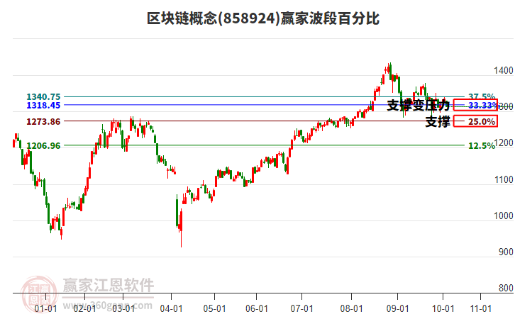 區(qū)塊鏈概念贏家波段百分比工具