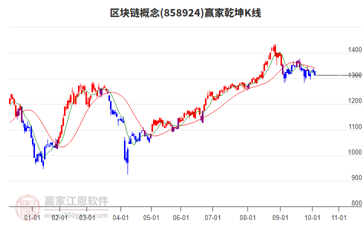 858924區(qū)塊鏈贏家乾坤K線工具