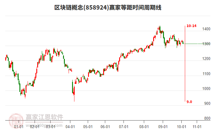 區(qū)塊鏈概念贏家等距時(shí)間周期線工具