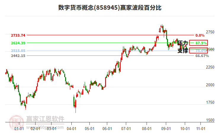 數(shù)字貨幣概念贏家波段百分比工具