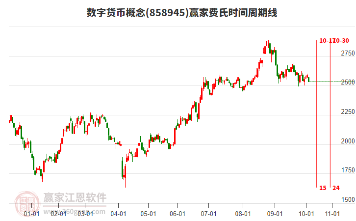 數(shù)字貨幣概念贏家費(fèi)氏時(shí)間周期線工具