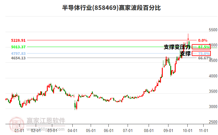 半導(dǎo)體 半導(dǎo)體