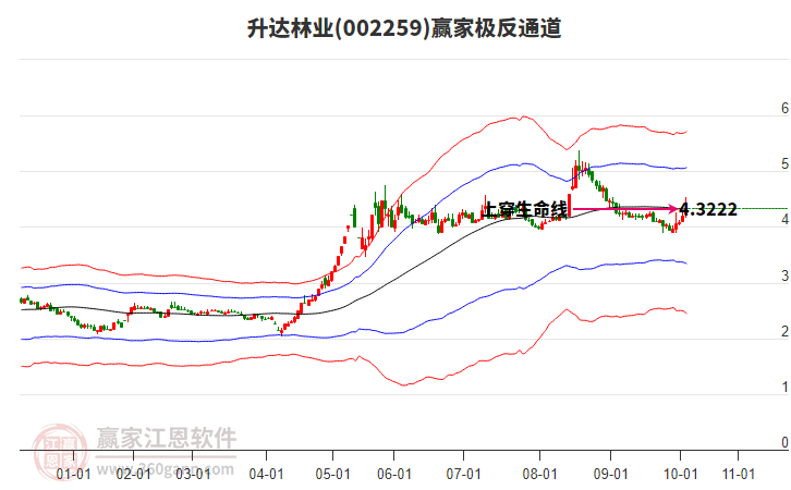 002259升達林業(yè)贏家極反通道工具