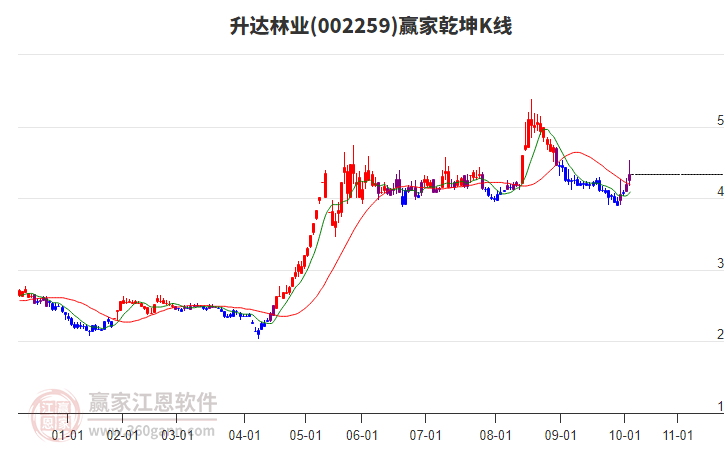 002259升達林業(yè)贏家乾坤K線工具