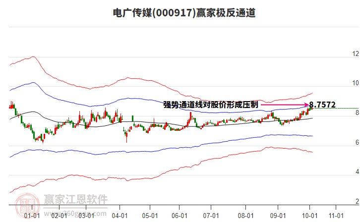 000917電廣傳媒贏家極反通道工具