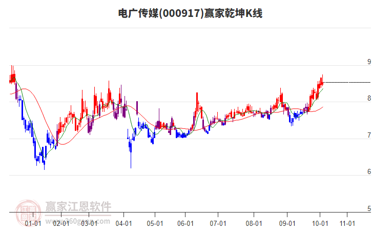 000917電廣傳媒贏家乾坤K線工具