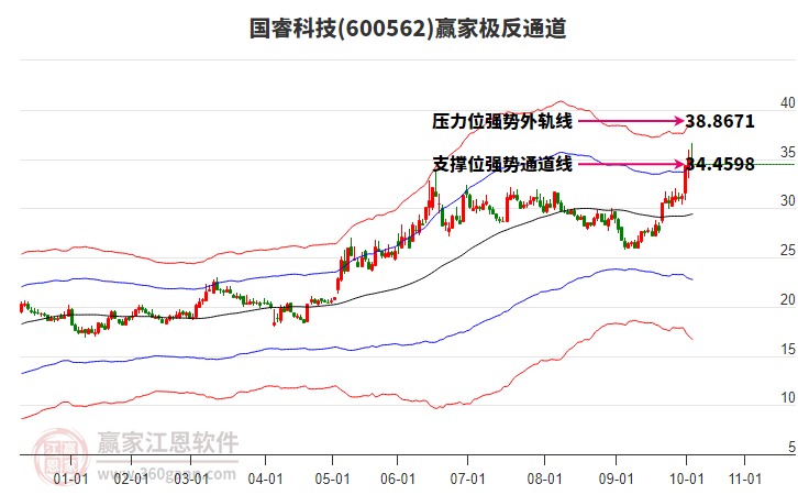 600562國睿科技贏家極反通道工具