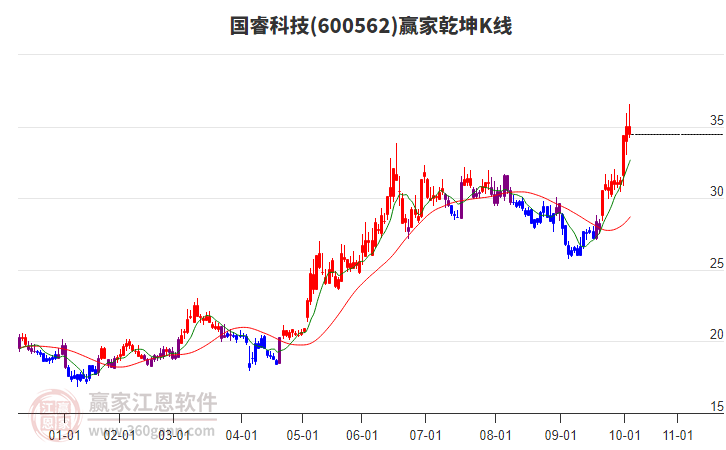 600562國?？萍稼A家乾坤K線工具