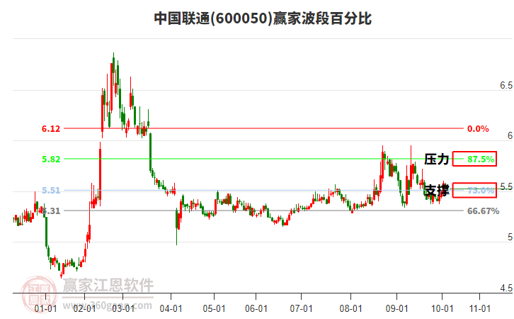 中國聯(lián)通 中國聯(lián)通