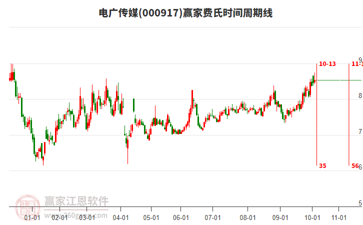 000917電廣傳媒贏家費氏時間周期線工具