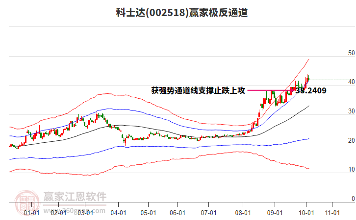 002518科士达赢家极反通道工具 002518科士达赢家极反通道工具