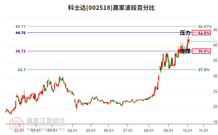 002518科士达赢家波段百分比工具 002518科士达赢家波段百分比工具