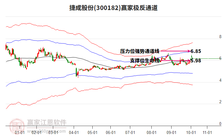 300182捷成股份贏家極反通道工具 300182捷成股份贏家極反通道工具