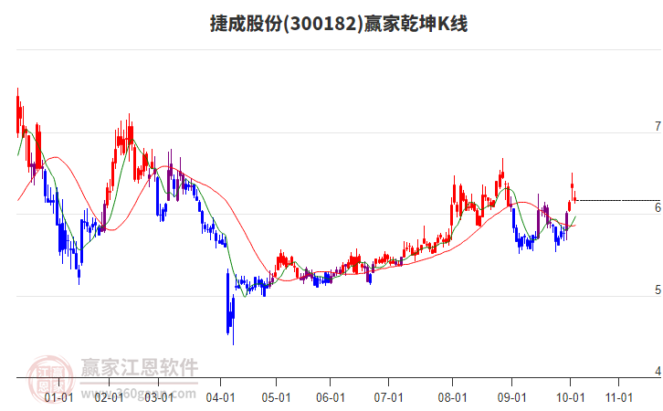 300182捷成股份贏家乾坤K線工具 300182捷成股份贏家乾坤K線工具