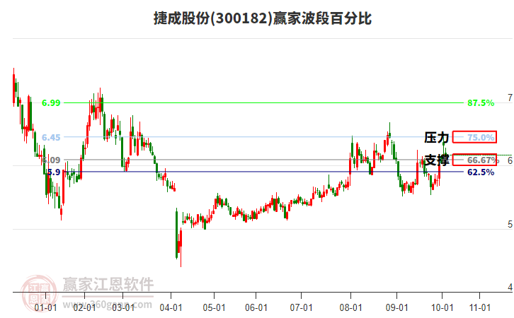 300182捷成股份贏家波段百分比工具 300182捷成股份贏家波段百分比工具
