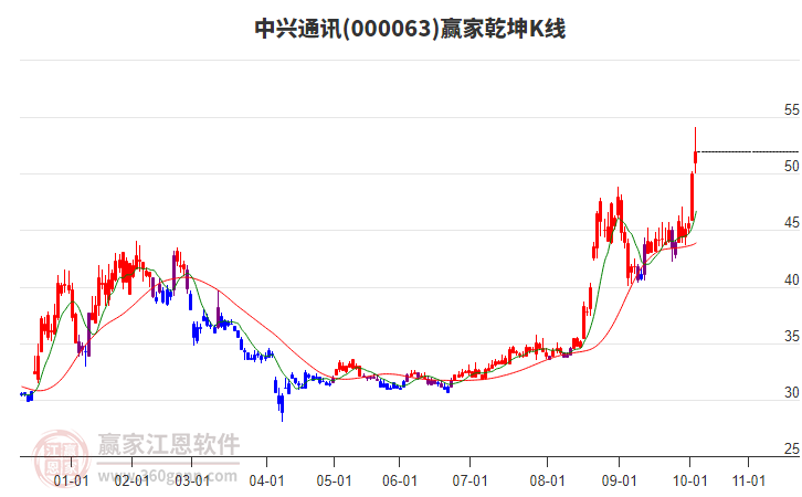 000063中興通訊贏家乾坤K線工具