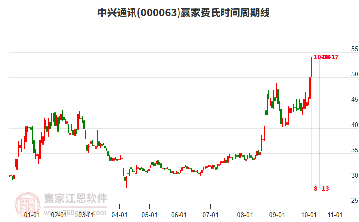 000063中興通訊贏家費氏時間周期線工具