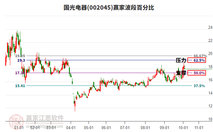 002045國(guó)光電器贏家波段百分比工具