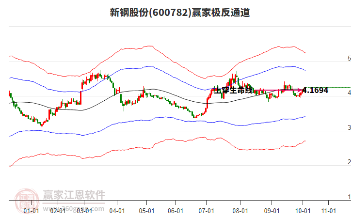 600782新鋼股份贏家極反通道工具 600782新鋼股份贏家極反通道工具
