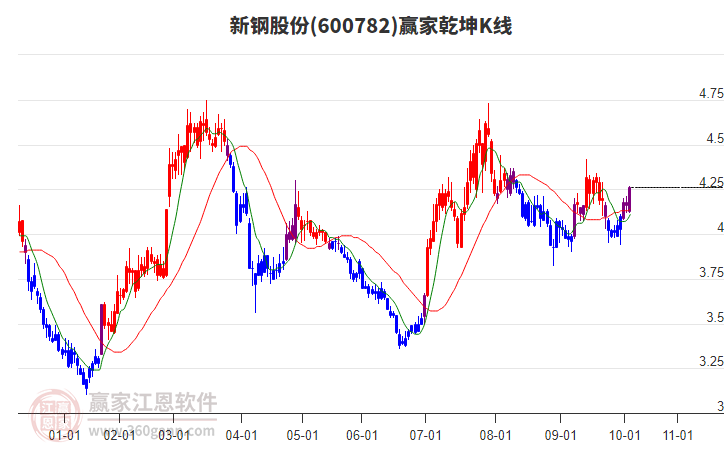 600782新鋼股份贏家乾坤K線工具 600782新鋼股份贏家乾坤K線工具