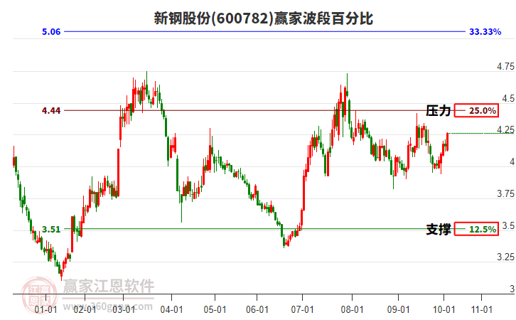 600782新鋼股份贏家波段百分比工具 600782新鋼股份贏家波段百分比工具