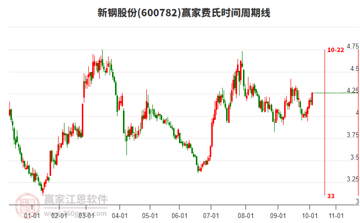 600782新鋼股份贏家費氏時間周期線工具 600782新鋼股份贏家費氏時間周期線工具