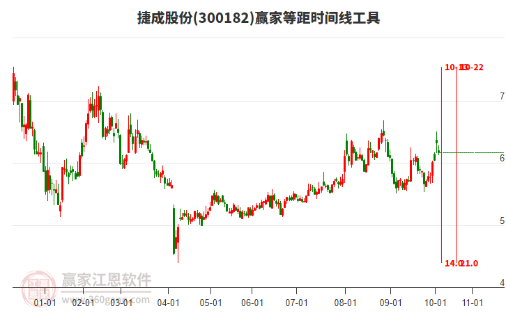 300182捷成股份贏家等距時間周期線工具 300182捷成股份贏家等距時間周期線工具
