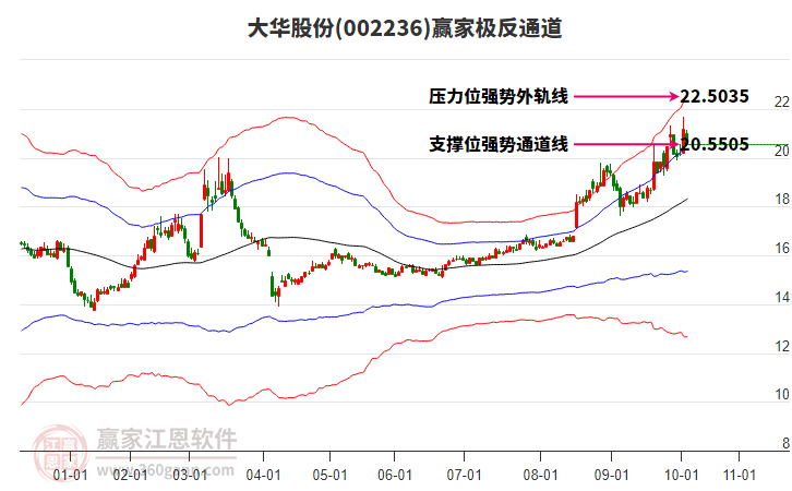 002236大華股份贏家極反通道工具 002236大華股份贏家極反通道工具