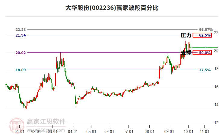 002236大華股份贏家波段百分比工具 002236大華股份贏家波段百分比工具