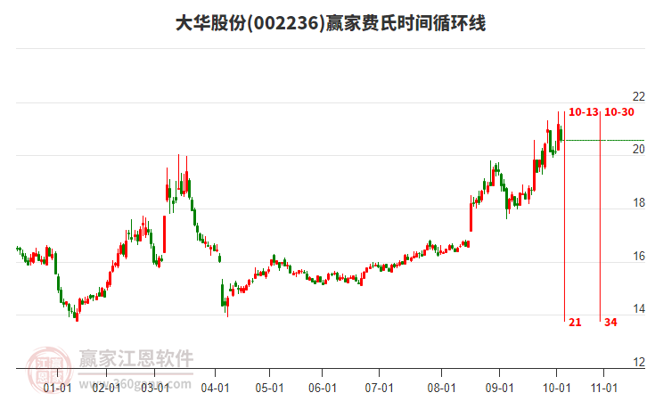 002236大華股份贏家費氏時間循環(huán)線工具 002236大華股份贏家費氏時間循環(huán)線工具