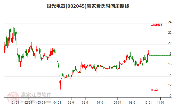 002045國(guó)光電器贏家費(fèi)氏時(shí)間周期線工具