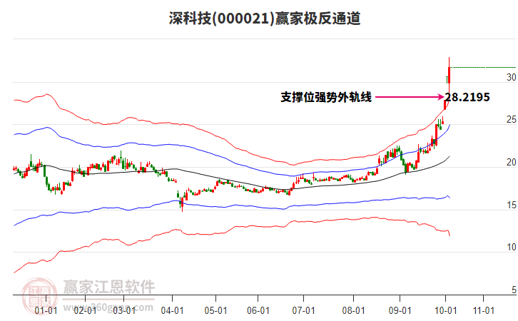 000021深科技赢家极反通道工具 000021深科技赢家极反通道工具